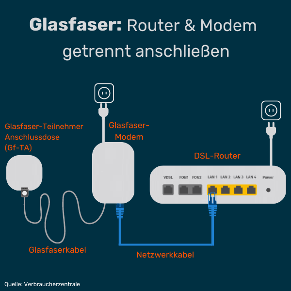 Glasfaser: Router und Modem getrennt anschließen