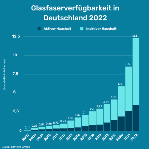 Glasfaserverfügbarkeit in Deutschland 2022