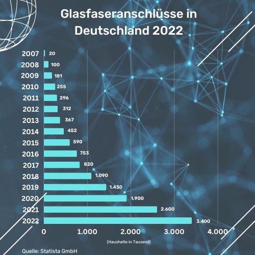 Glasfaseranschlüsse in Deutschland 2022