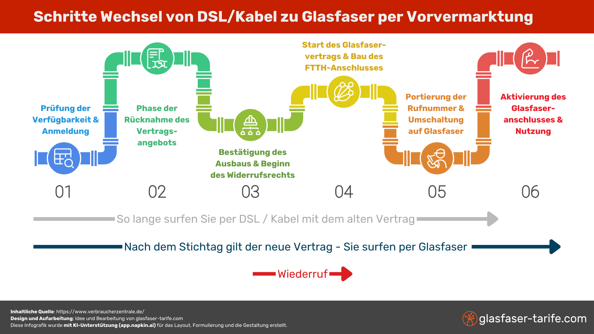 Schritte Wechsel von DSL/Kabel zu Glasfaser per Vorvermarktung